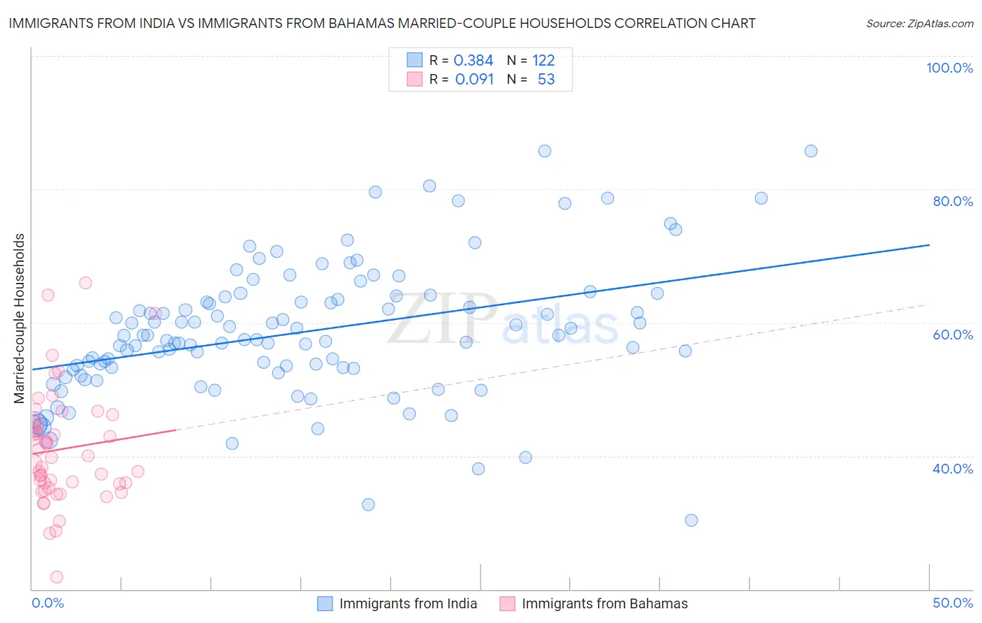 Immigrants from India vs Immigrants from Bahamas Married-couple Households