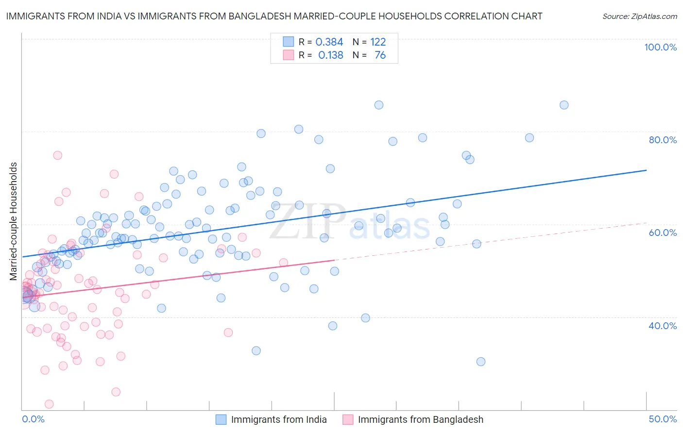 Immigrants from India vs Immigrants from Bangladesh Married-couple Households