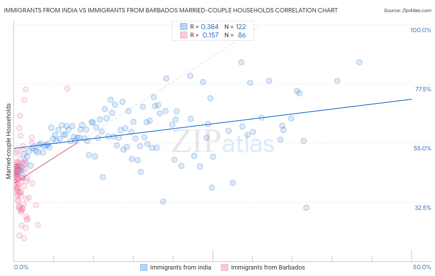 Immigrants from India vs Immigrants from Barbados Married-couple Households