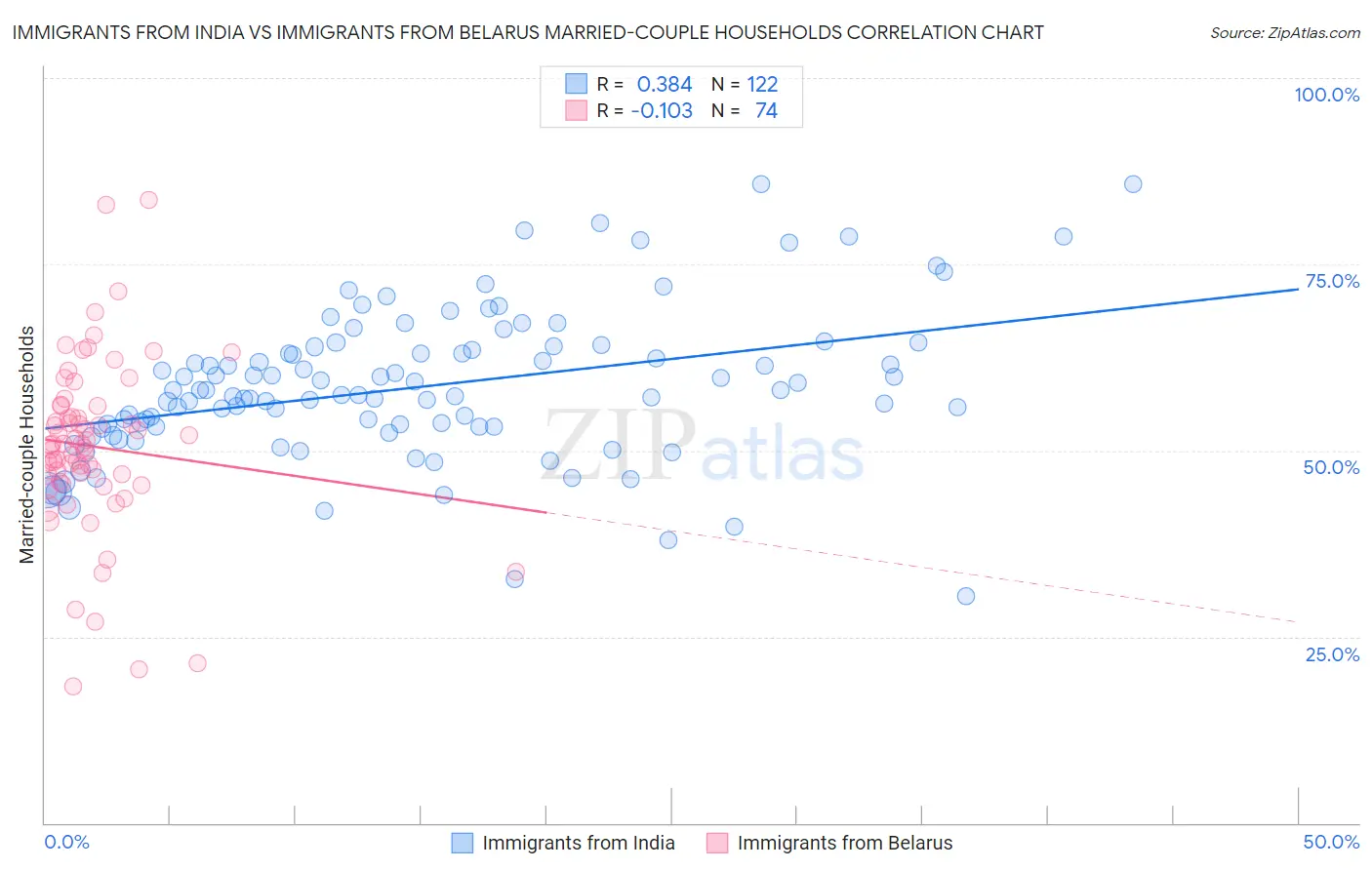 Immigrants from India vs Immigrants from Belarus Married-couple Households