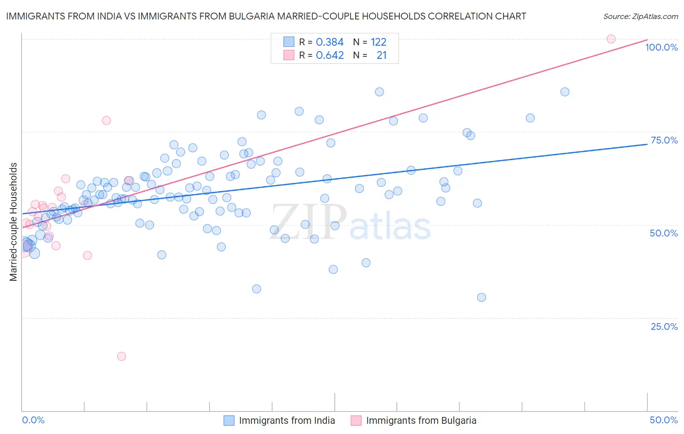 Immigrants from India vs Immigrants from Bulgaria Married-couple Households