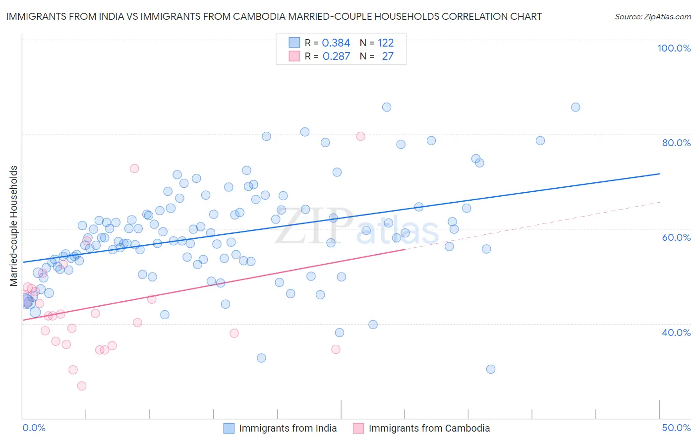 Immigrants from India vs Immigrants from Cambodia Married-couple Households