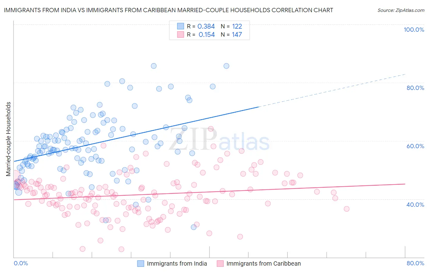 Immigrants from India vs Immigrants from Caribbean Married-couple Households