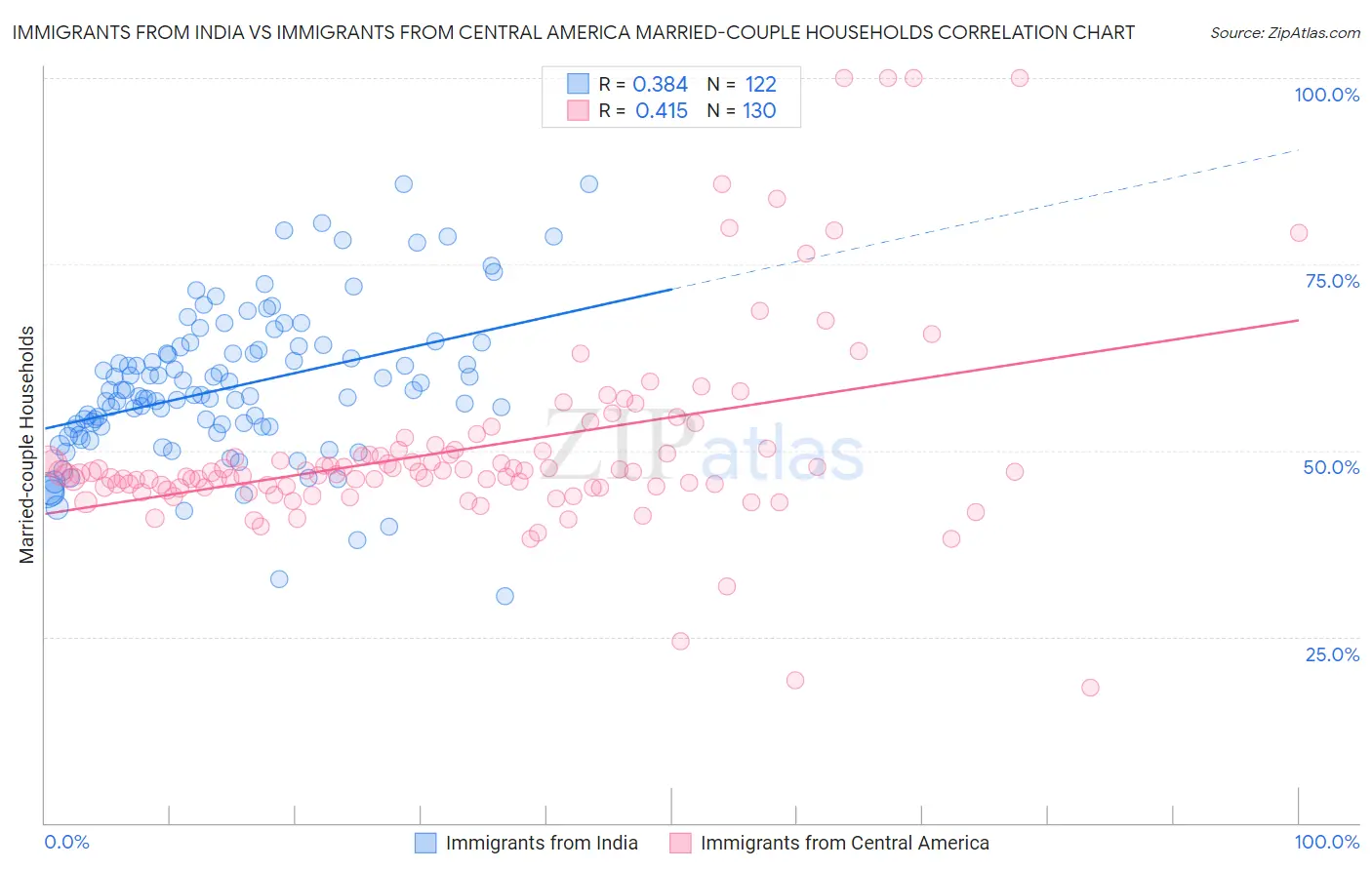 Immigrants from India vs Immigrants from Central America Married-couple Households