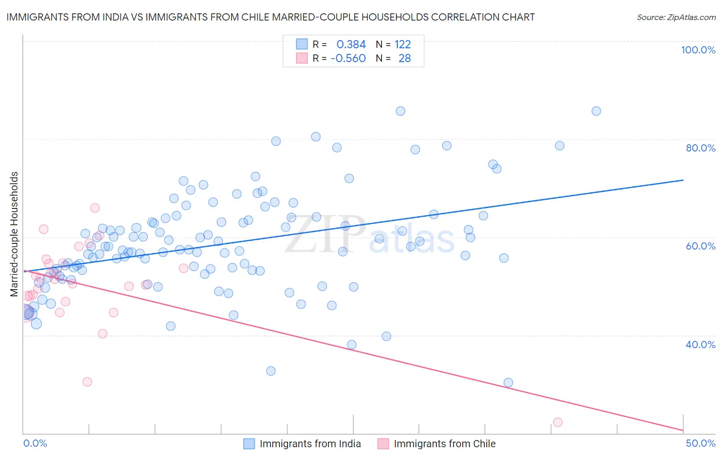 Immigrants from India vs Immigrants from Chile Married-couple Households