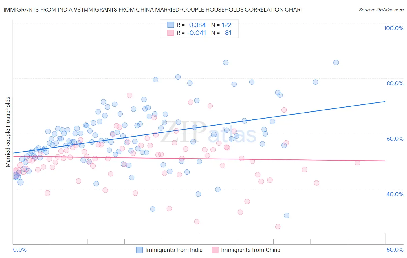 Immigrants from India vs Immigrants from China Married-couple Households