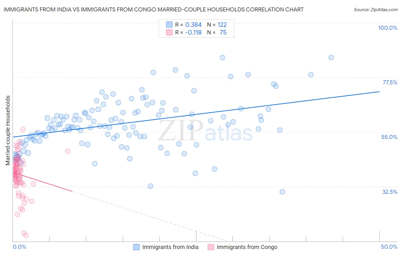 Immigrants from India vs Immigrants from Congo Married-couple Households