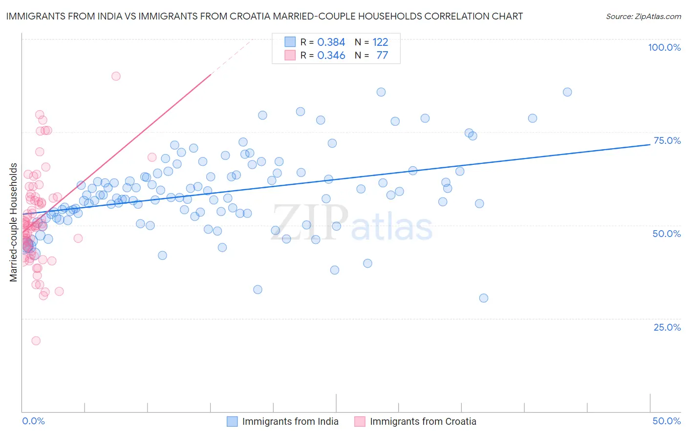 Immigrants from India vs Immigrants from Croatia Married-couple Households