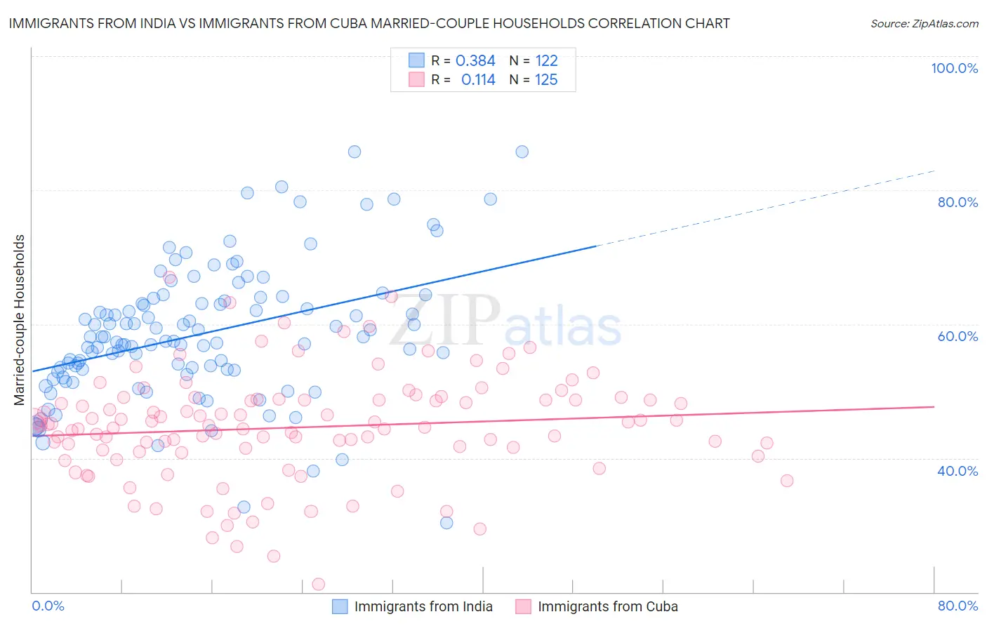 Immigrants from India vs Immigrants from Cuba Married-couple Households