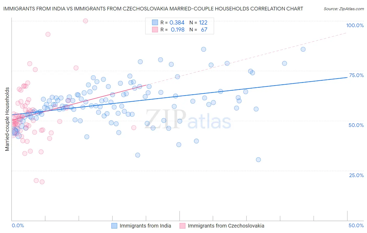 Immigrants from India vs Immigrants from Czechoslovakia Married-couple Households