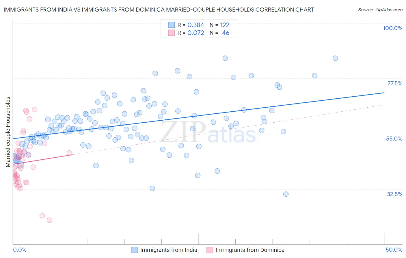 Immigrants from India vs Immigrants from Dominica Married-couple Households