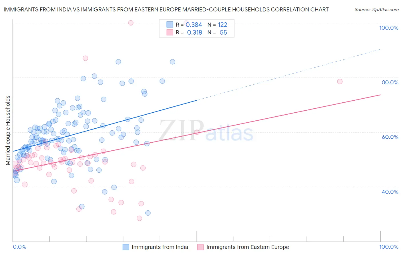 Immigrants from India vs Immigrants from Eastern Europe Married-couple Households