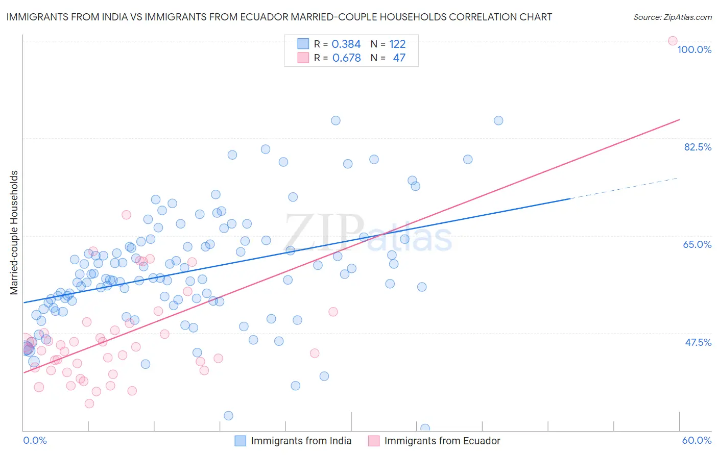Immigrants from India vs Immigrants from Ecuador Married-couple Households