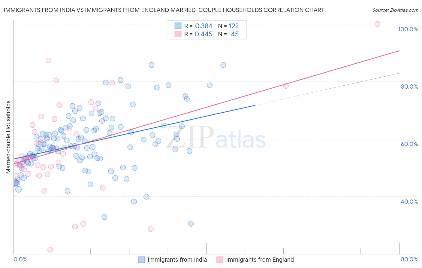Immigrants from India vs Immigrants from England Married-couple Households