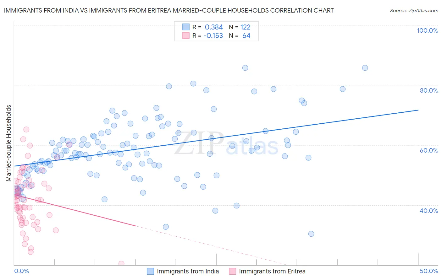 Immigrants from India vs Immigrants from Eritrea Married-couple Households