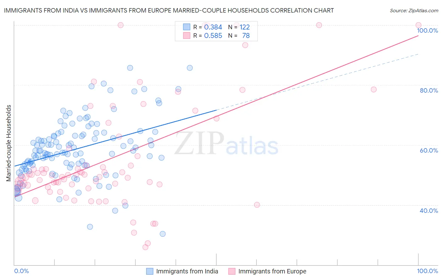 Immigrants from India vs Immigrants from Europe Married-couple Households