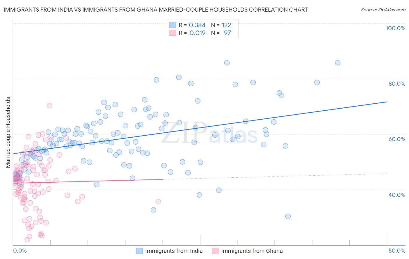 Immigrants from India vs Immigrants from Ghana Married-couple Households
