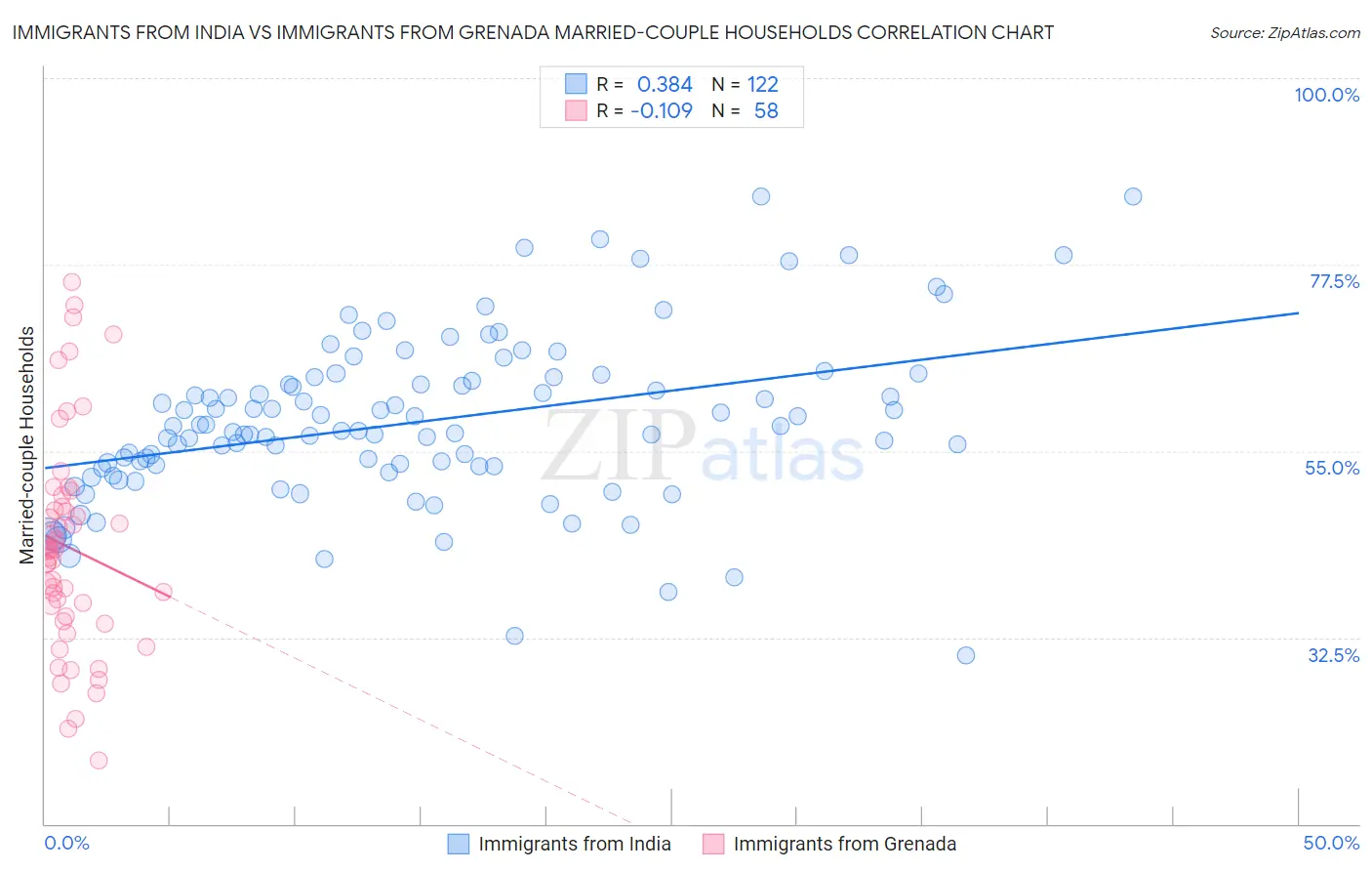 Immigrants from India vs Immigrants from Grenada Married-couple Households