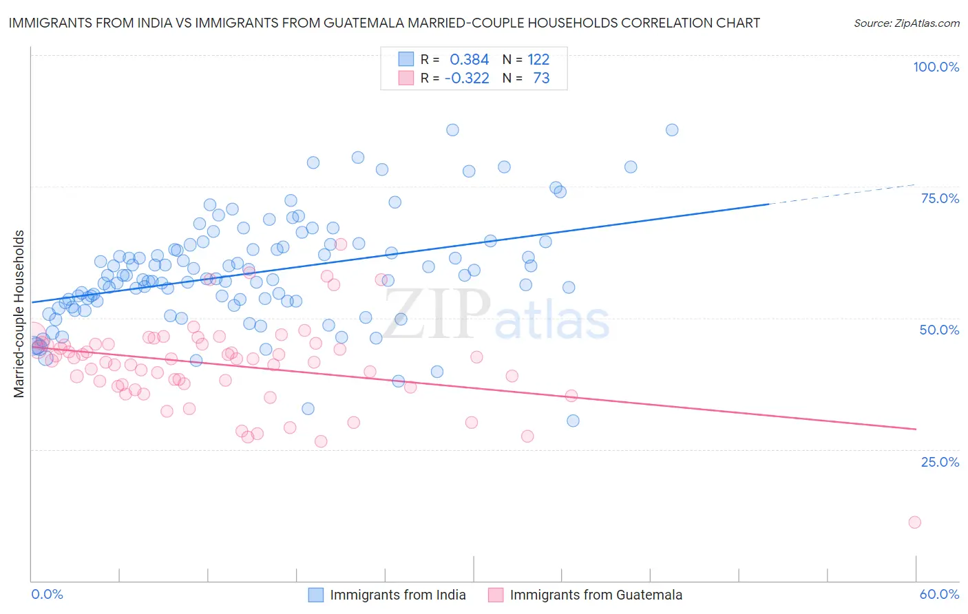 Immigrants from India vs Immigrants from Guatemala Married-couple Households