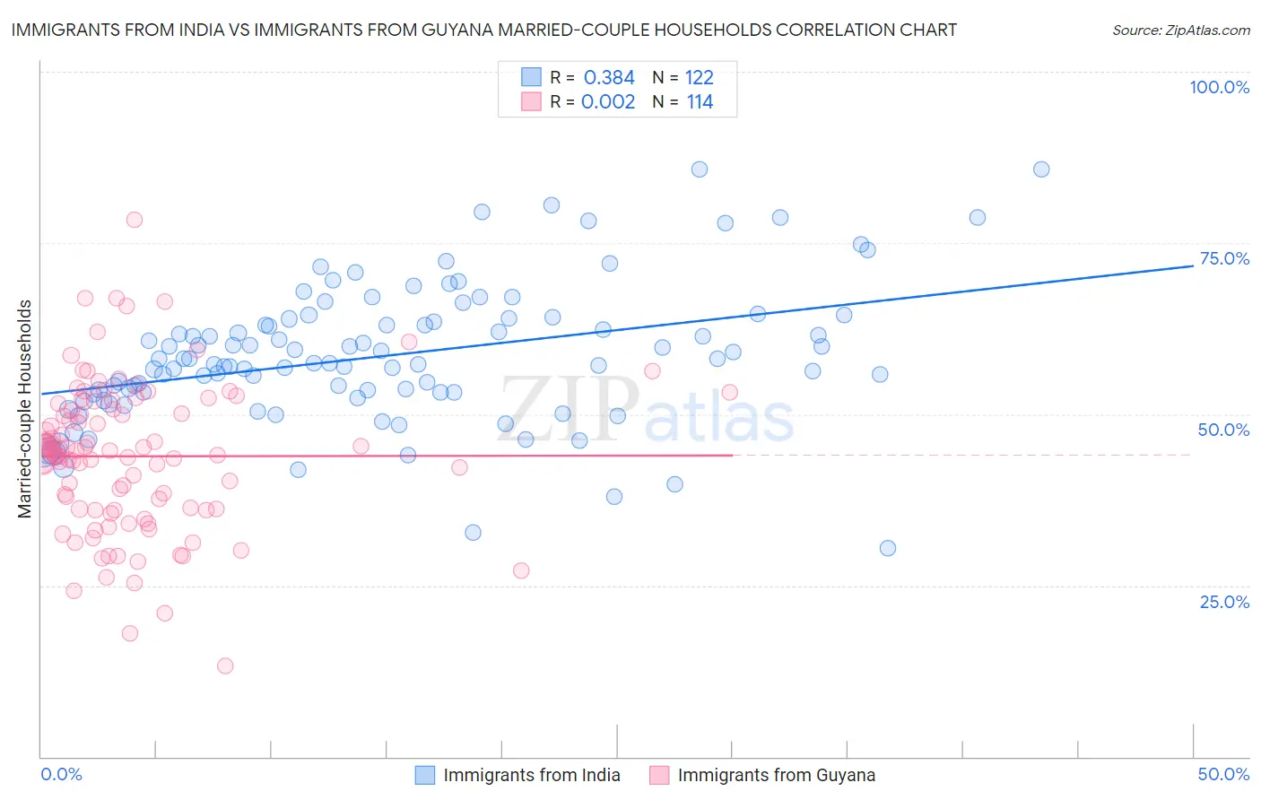 Immigrants from India vs Immigrants from Guyana Married-couple Households