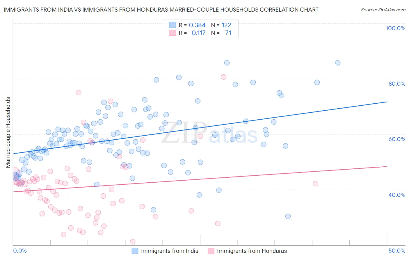 Immigrants from India vs Immigrants from Honduras Married-couple Households