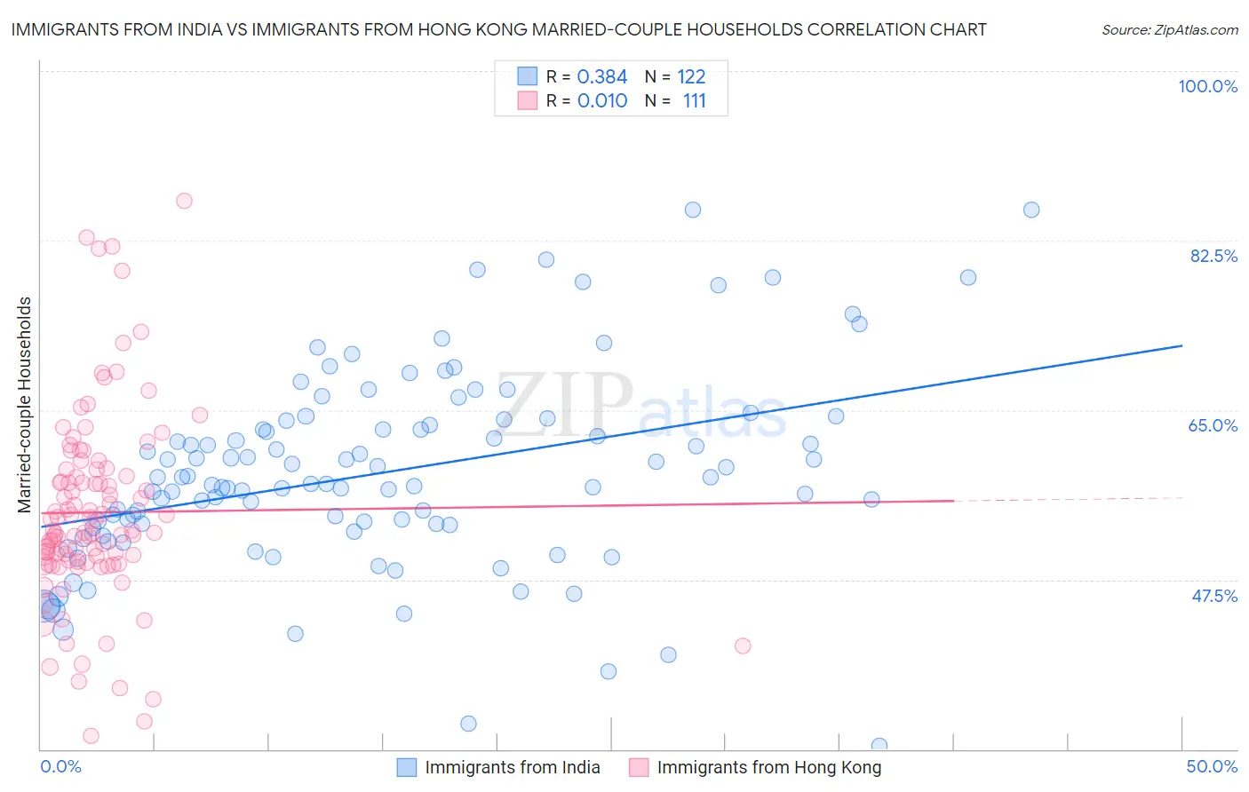 Immigrants from India vs Immigrants from Hong Kong Married-couple Households