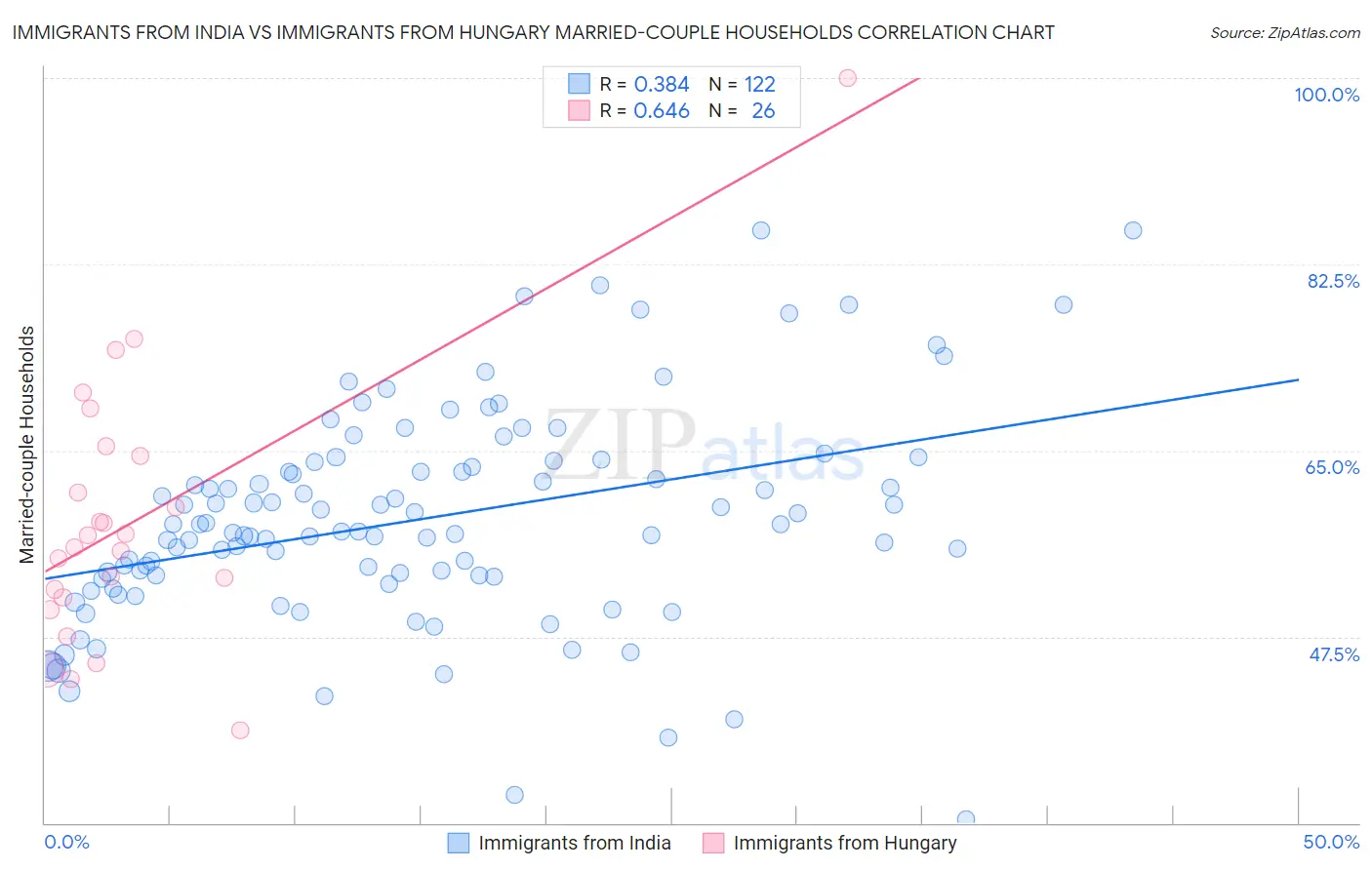 Immigrants from India vs Immigrants from Hungary Married-couple Households