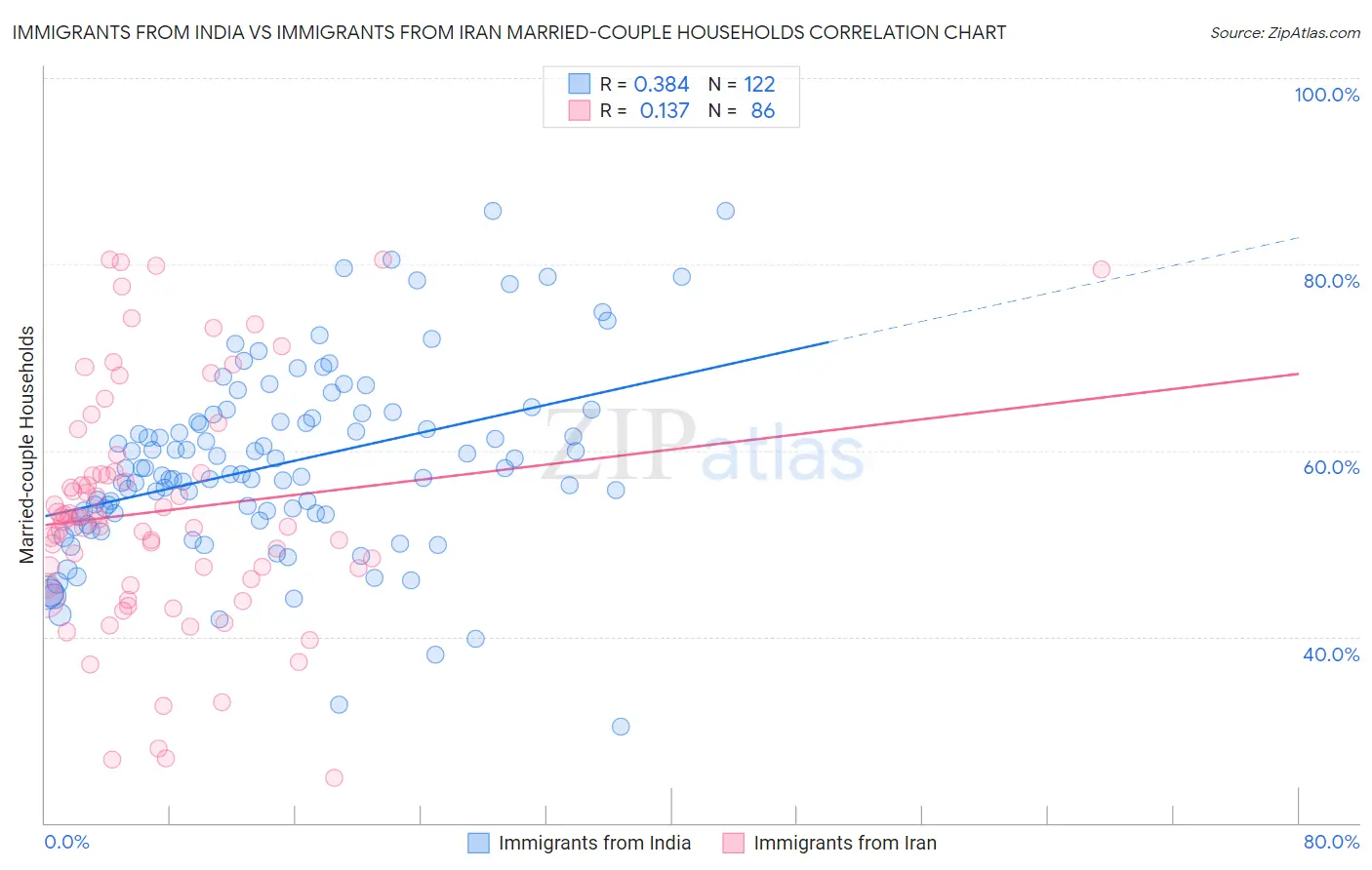 Immigrants from India vs Immigrants from Iran Married-couple Households