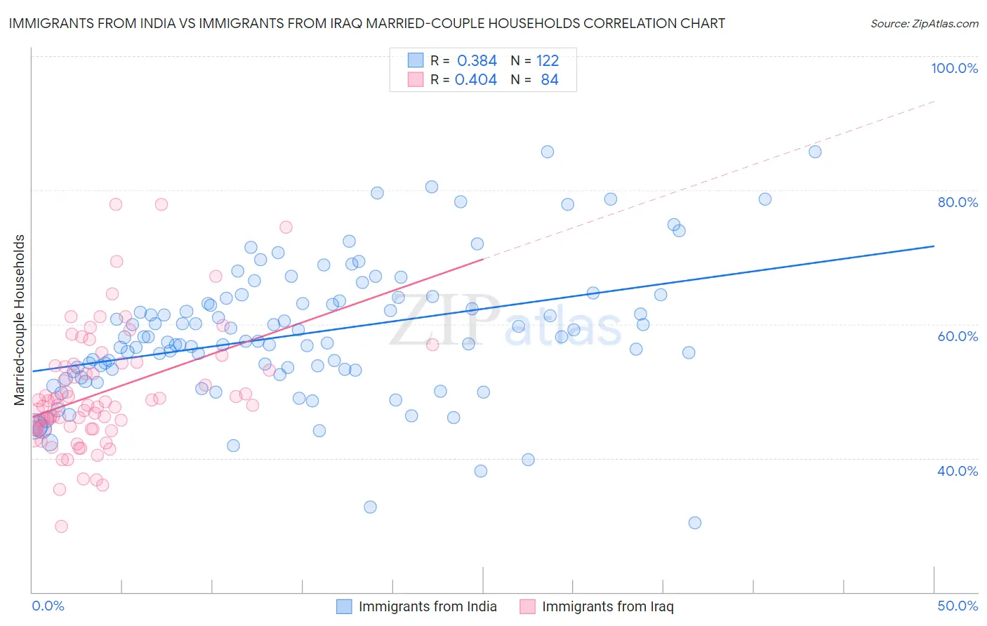 Immigrants from India vs Immigrants from Iraq Married-couple Households