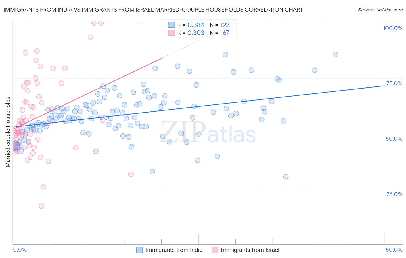 Immigrants from India vs Immigrants from Israel Married-couple Households