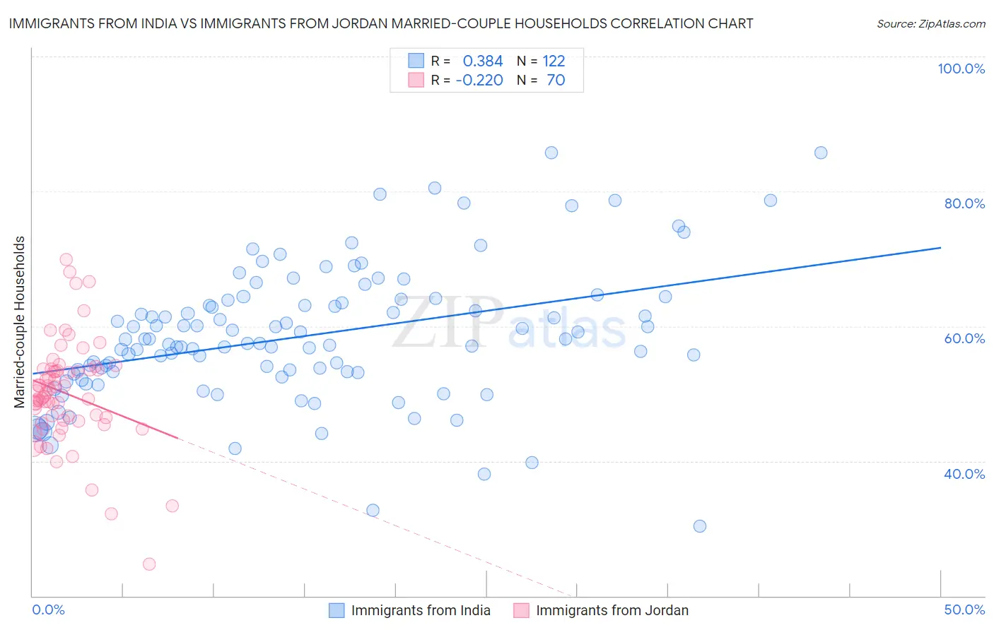 Immigrants from India vs Immigrants from Jordan Married-couple Households