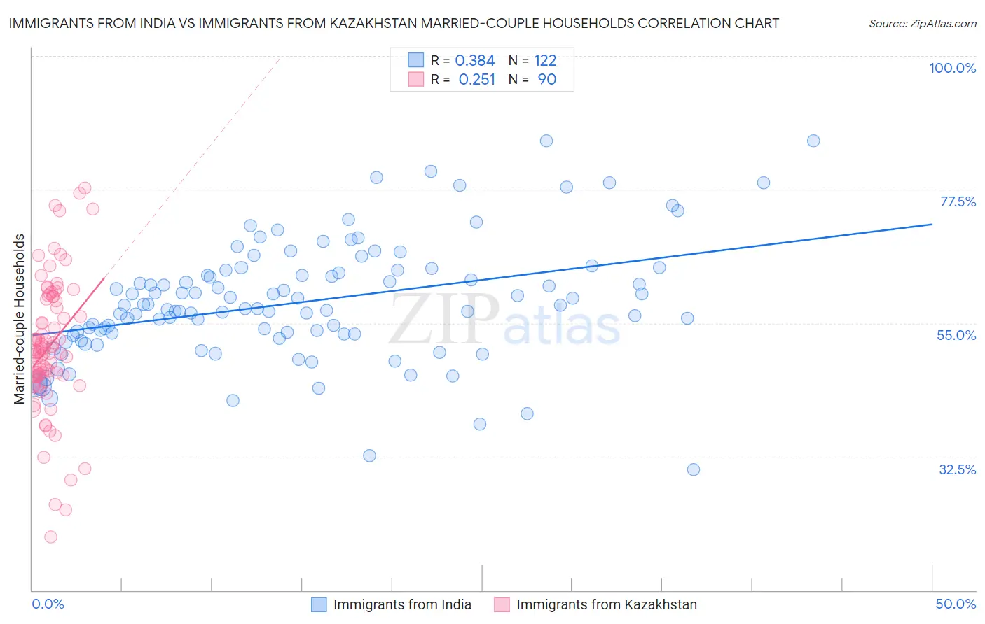 Immigrants from India vs Immigrants from Kazakhstan Married-couple Households