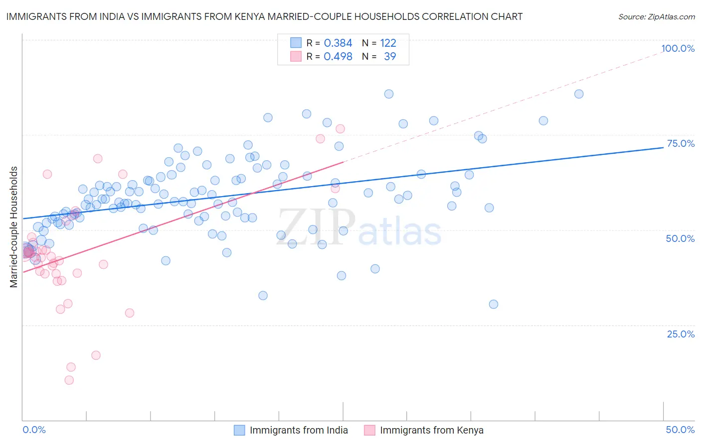 Immigrants from India vs Immigrants from Kenya Married-couple Households