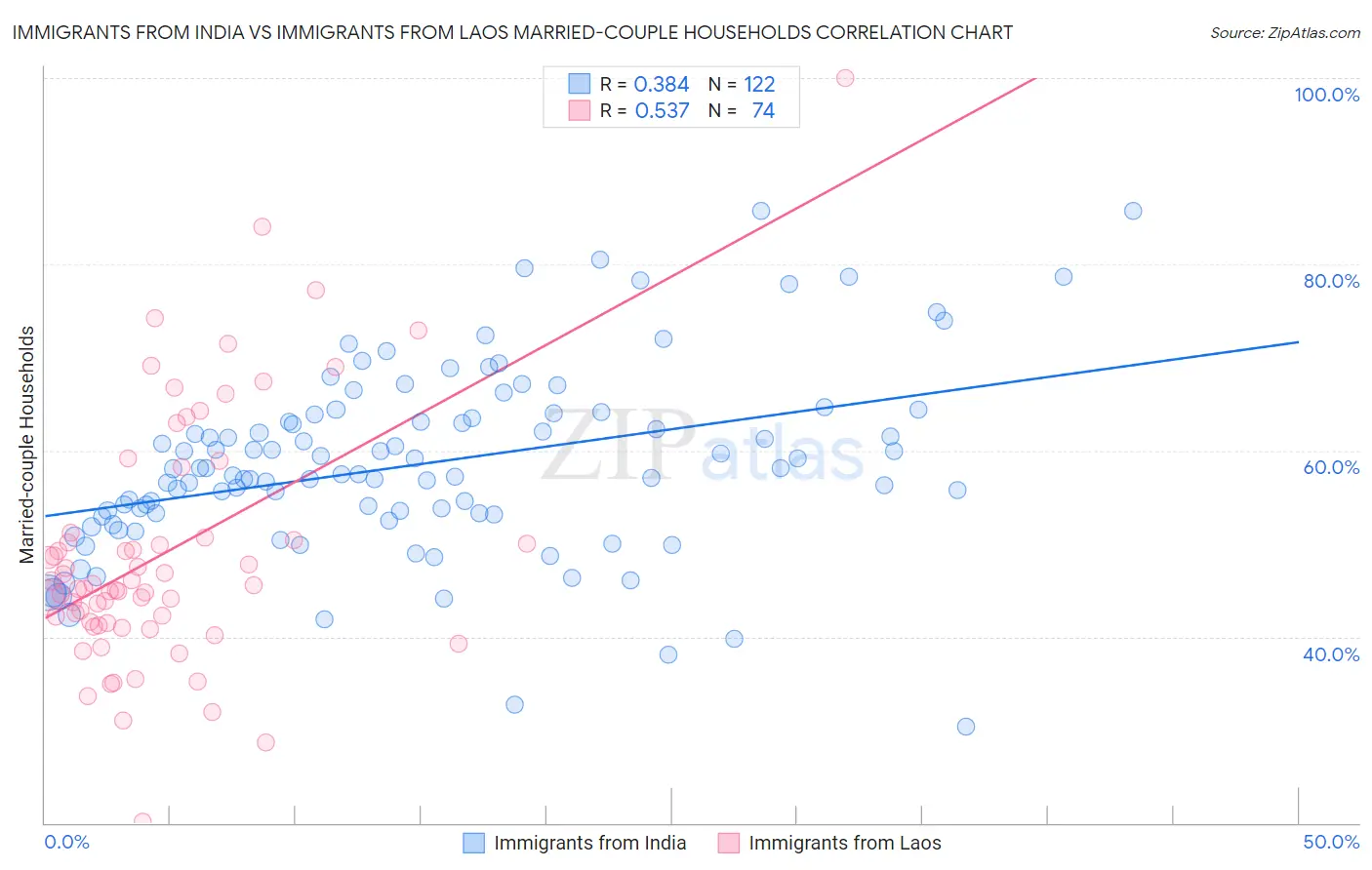 Immigrants from India vs Immigrants from Laos Married-couple Households