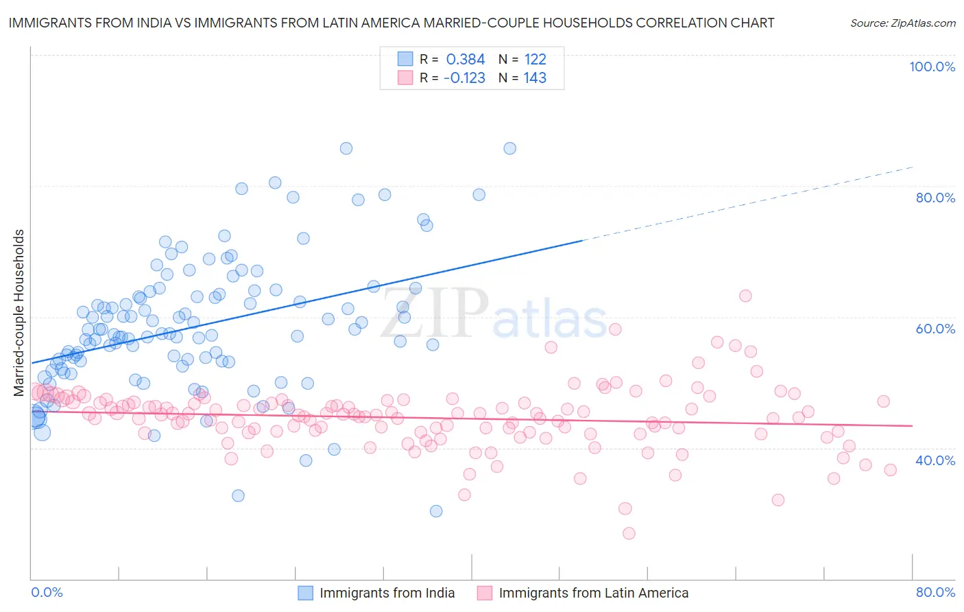 Immigrants from India vs Immigrants from Latin America Married-couple Households