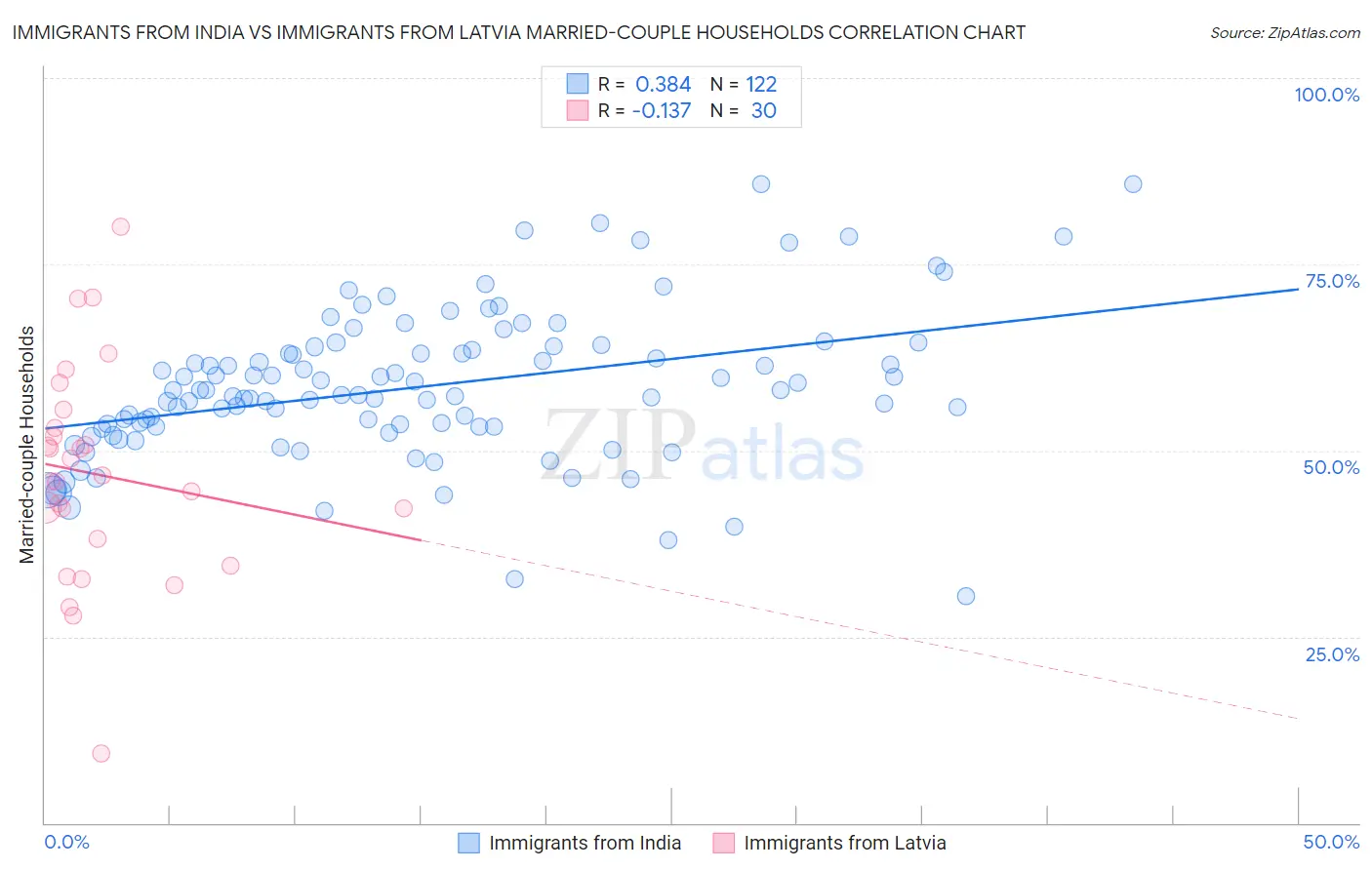 Immigrants from India vs Immigrants from Latvia Married-couple Households