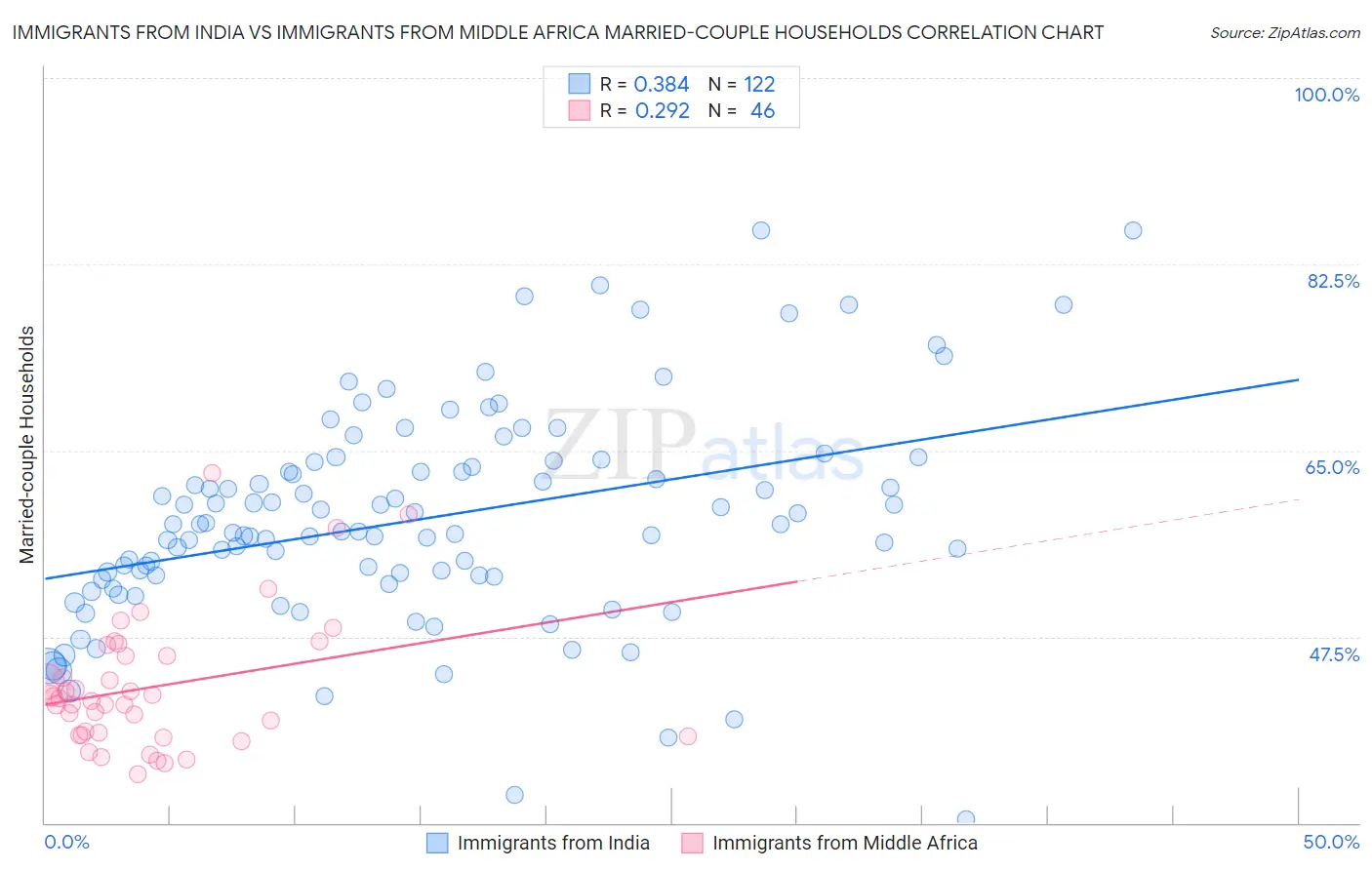 Immigrants from India vs Immigrants from Middle Africa Married-couple Households