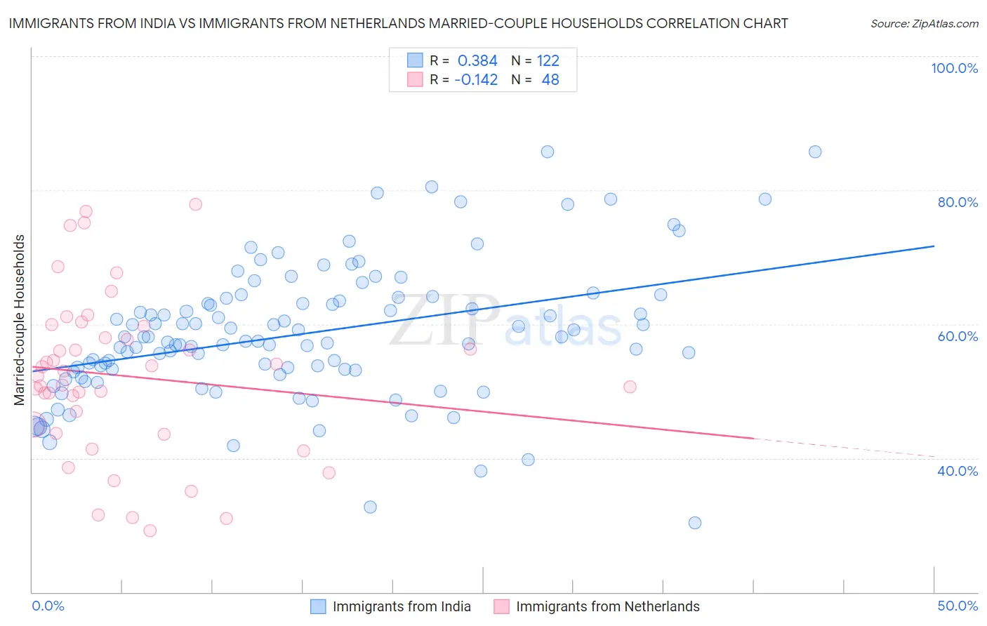 Immigrants from India vs Immigrants from Netherlands Married-couple Households