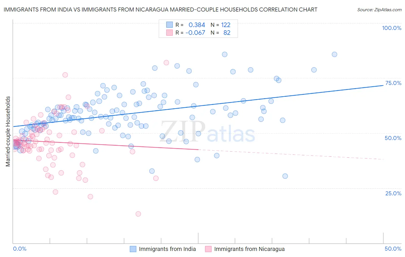 Immigrants from India vs Immigrants from Nicaragua Married-couple Households