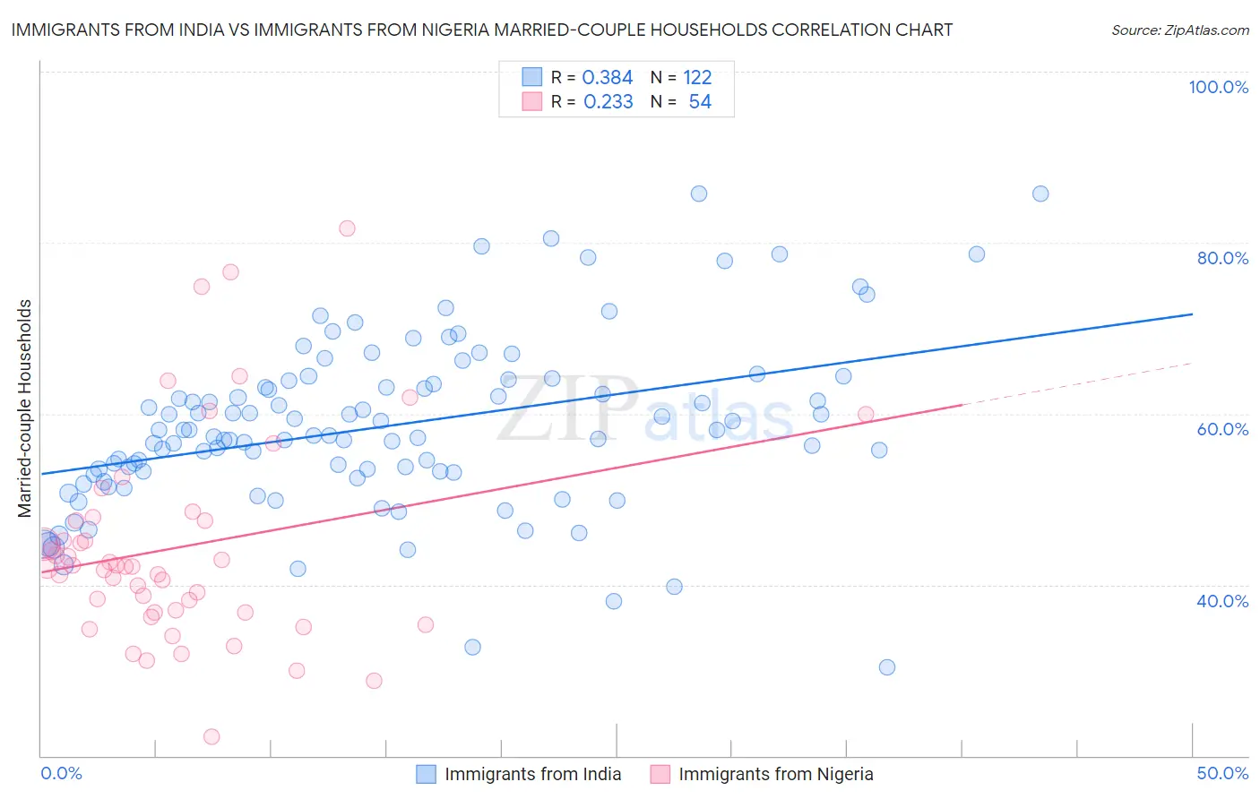 Immigrants from India vs Immigrants from Nigeria Married-couple Households