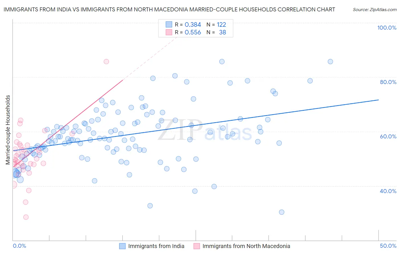 Immigrants from India vs Immigrants from North Macedonia Married-couple Households