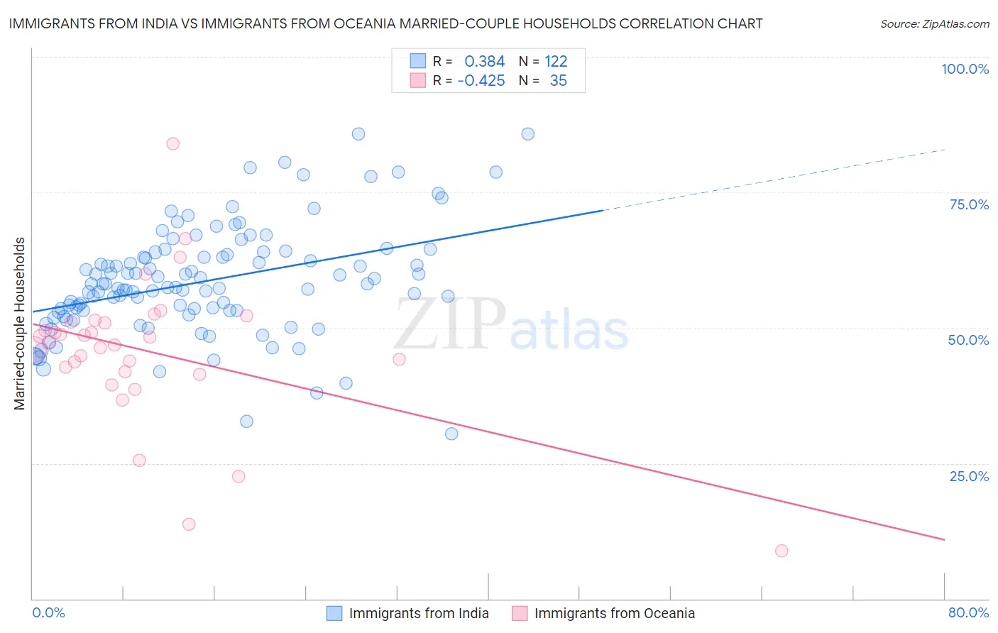 Immigrants from India vs Immigrants from Oceania Married-couple Households
