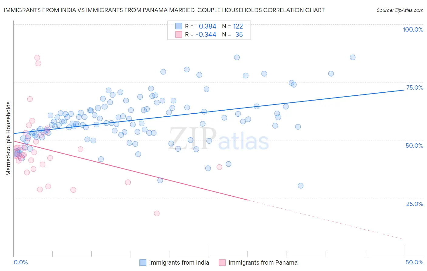 Immigrants from India vs Immigrants from Panama Married-couple Households