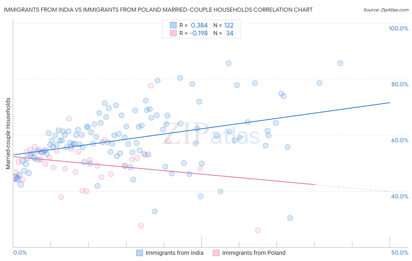 Immigrants from India vs Immigrants from Poland Married-couple Households