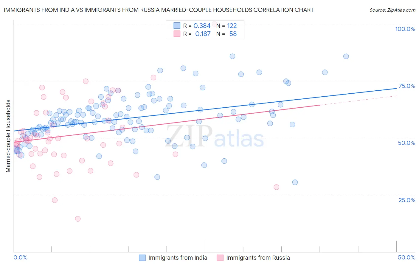 Immigrants from India vs Immigrants from Russia Married-couple Households