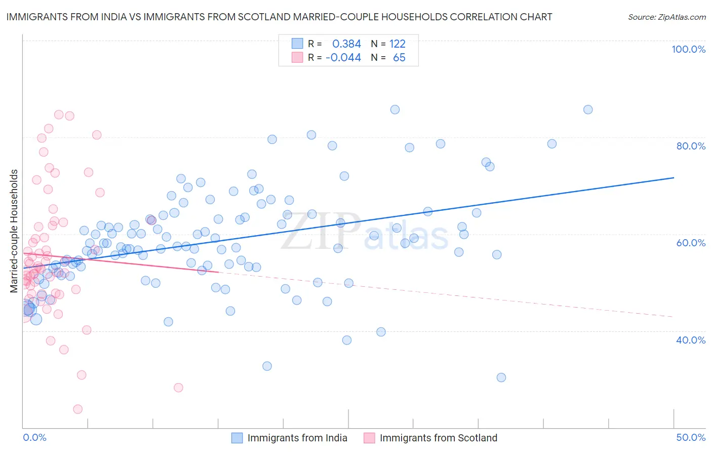 Immigrants from India vs Immigrants from Scotland Married-couple Households