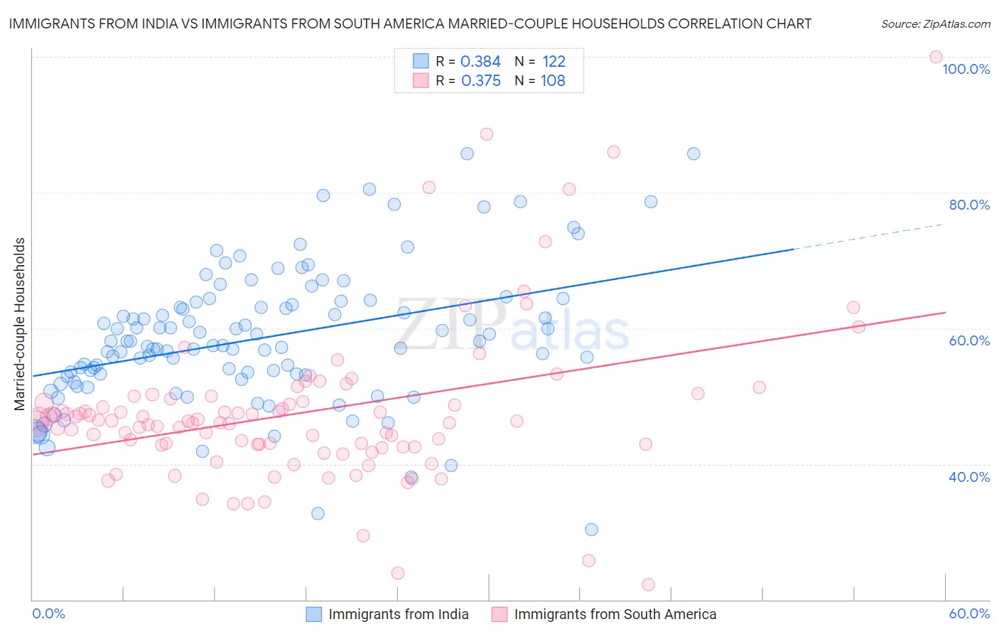 Immigrants from India vs Immigrants from South America Married-couple Households