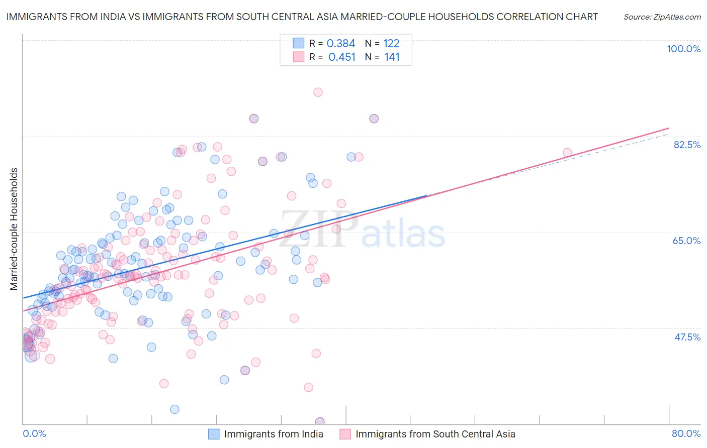 Immigrants from India vs Immigrants from South Central Asia Married-couple Households