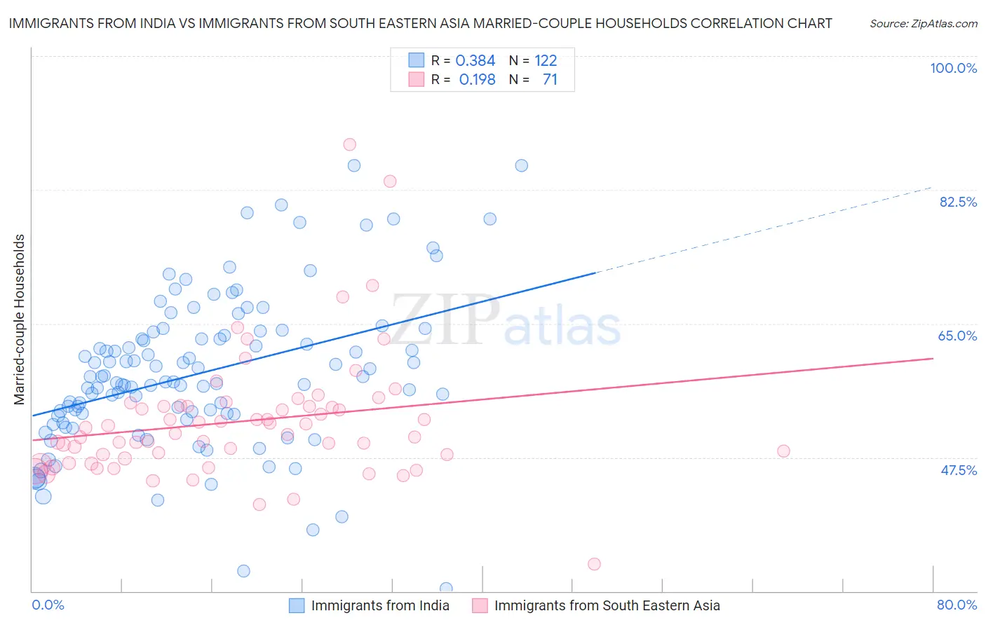 Immigrants from India vs Immigrants from South Eastern Asia Married-couple Households