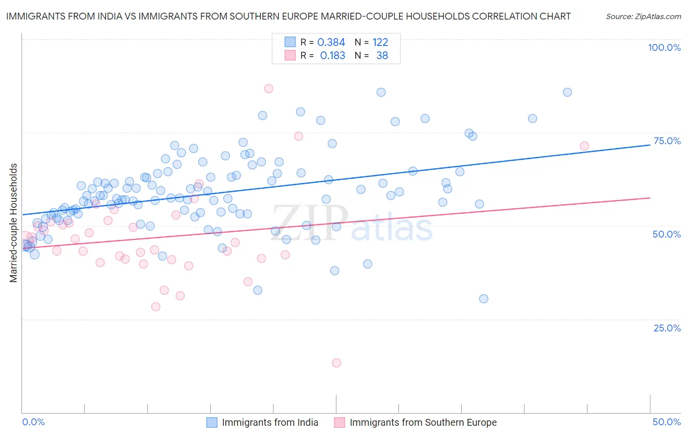 Immigrants from India vs Immigrants from Southern Europe Married-couple Households